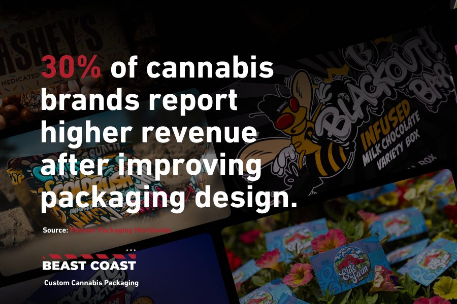 Statistic showing how packaging affects brand revenue