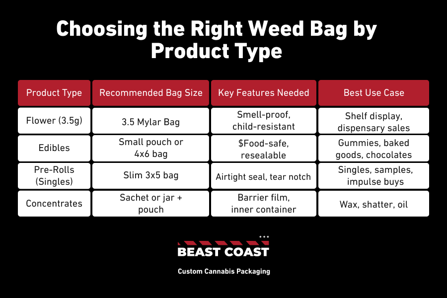 Table comparing right weed bag by product type